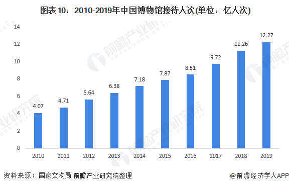  圖表10：2010-2019年中(zhōng)國博物(wù)館接待人次(單位：億人次)