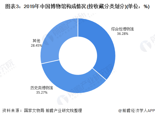 圖表3：2019年中(zhōng)國博物(wù)館構成情況(按收藏分(fēn)類劃分(fēn))(單位：%)