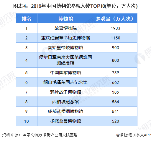 圖表4：2019年中(zhōng)國博物(wù)館參觀人數TOP10(單位：萬人次)