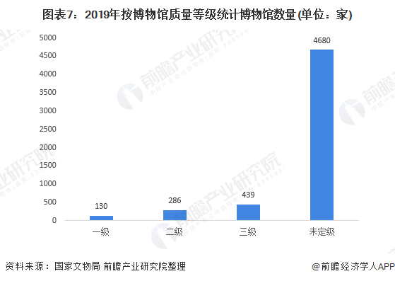 圖表7：2019年按博物(wù)館質量等級統計博物(wù)館數量(單位：家)