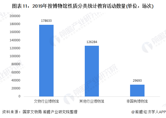 圖表11：2019年按博物(wù)館性質分(fēn)類統計教育活動數量(單位：場次)