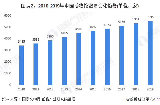 圖表2：2010-2019年中(zhōng)國博物(wù)館數量變化趨勢(單位：家)