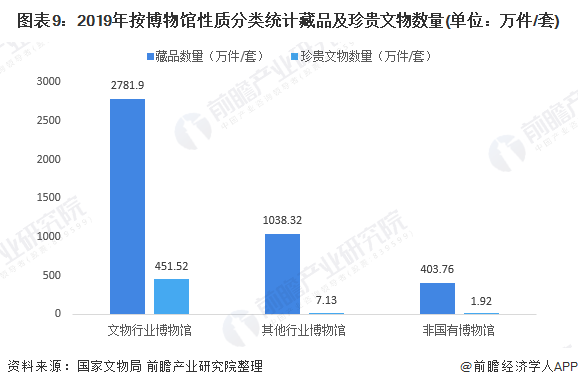 圖表9：2019年按博物(wù)館性質分(fēn)類統計藏品及珍貴文物(wù)數量(單位：萬件/套)