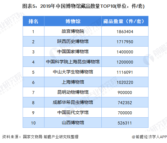 圖表5：2019年中(zhōng)國博物(wù)館藏品數量TOP10(單位：件/套)