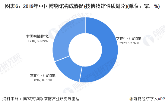 圖表6：2019年中(zhōng)國博物(wù)館構成情況(按博物(wù)館性質劃分(fēn))(單位：家，%)