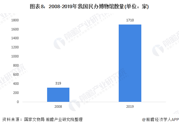 圖表8：2008-2019年我(wǒ)國民辦博物(wù)館數量(單位：家)